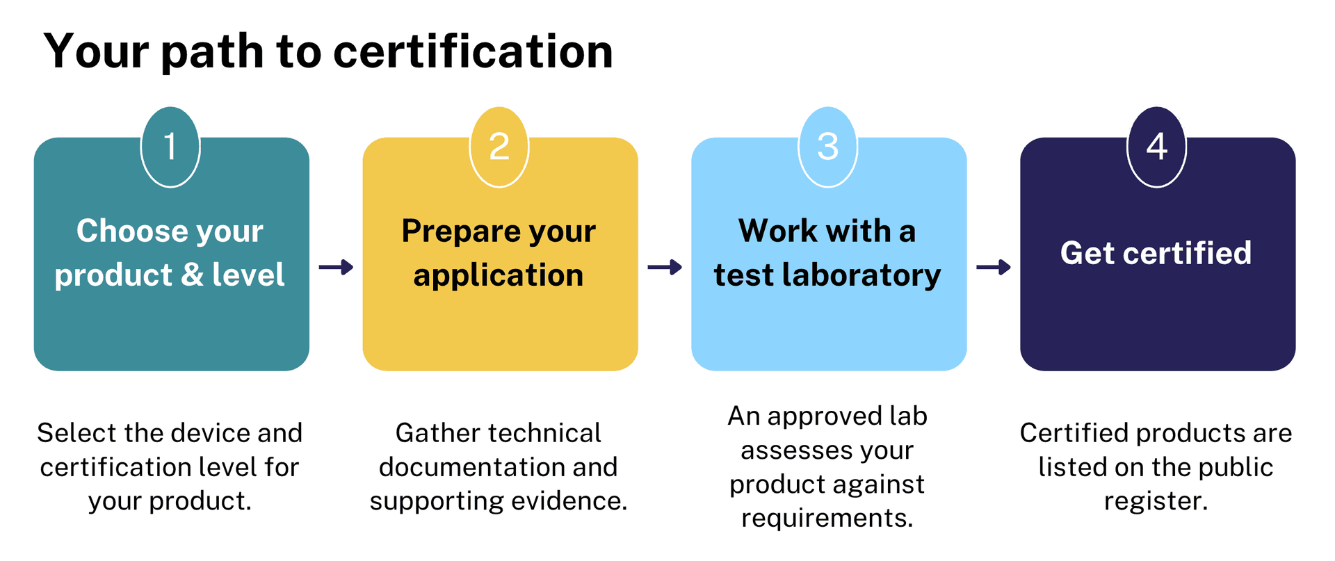 Path to certification: 1 Choose your product and level, 2 Prepare your application, 3 Work with a test laboratory, 4 Get certified.